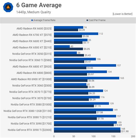 best value graphics card|Cost Per Frame: Best Value Graphics Cards Right Now.